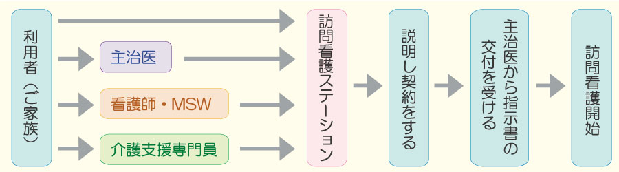 訪問看護サービスを受けるまでの流れ