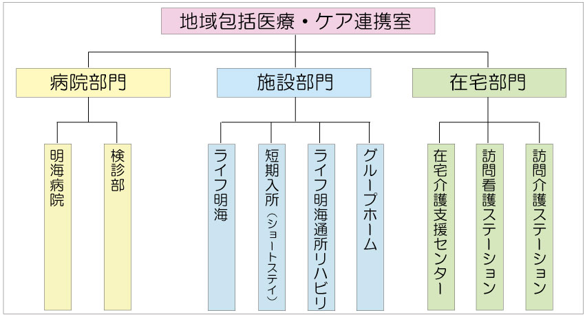 明海地域包括医療・ケア連携室とは